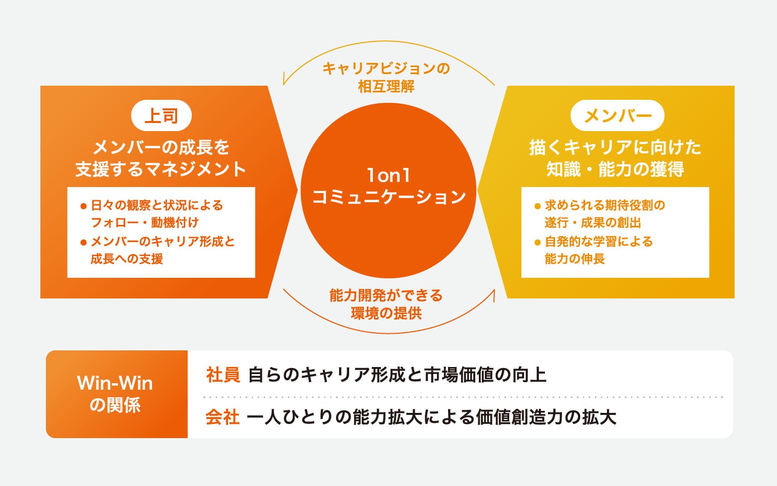 入社からのキャリアに応じた幅広い教育プログラムが社員一人一人のキャリアプランをサポートします。